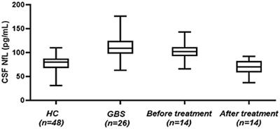 Cerebrospinal fluid neurofilament light chain predicts short-term prognosis in pediatric Guillain-Barré syndrome